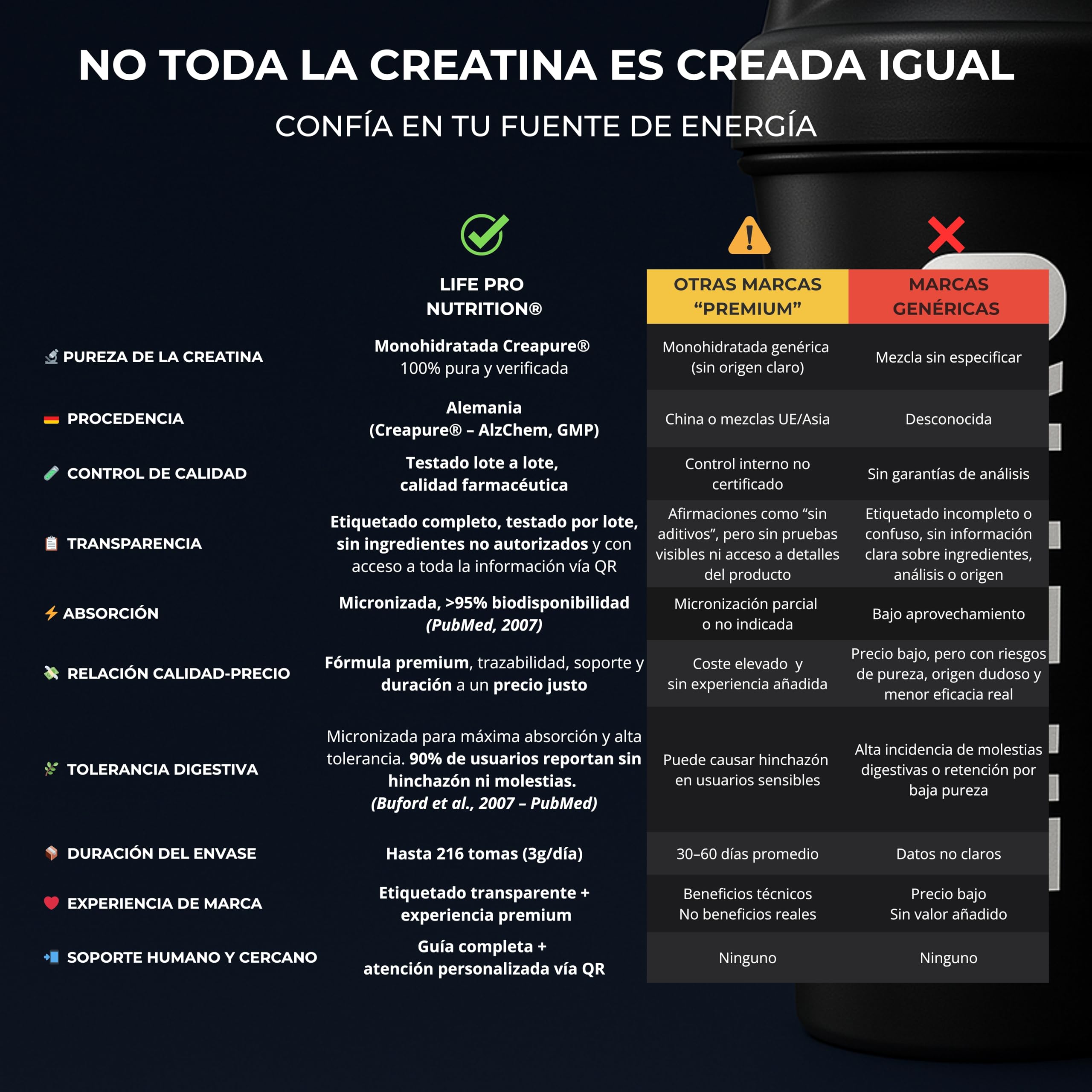 Creatina Monohidratada Creapure Life Pro 650g – Creatina Micronizada Pura, Hasta 216 Tomas – Sin Gluten, Para Fuerza, Energía y Recuperación Muscular – Calidad Alemana Garantizada